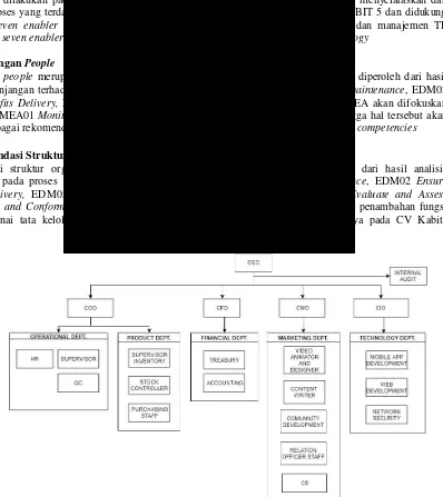 Gambar 2 Rekomendasi Struktur Organisasi CV Kabita Informatika  
