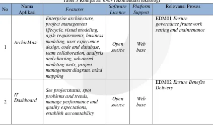 Tabel 5 Komparasi tools rekomendasi teknologi  