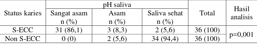 Tabel 4. Hasil analisis statistik hubungan pH saliva dengan anak S-ECC dan non S-