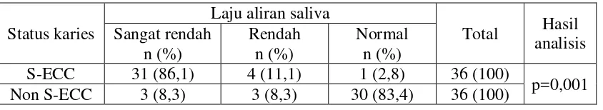 Tabel 6. Hasil analisis statistik hubungan laju aliran saliva dengan anak S-ECC dan non S-ECC 