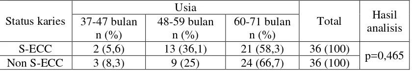 Tabel 7. Hasil analisis statistik hubungan kapasitas buffer saliva dengan anak S-ECC dan non S-ECC 