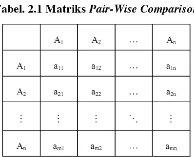 Tabel. 2.1 Matriks Pair-Wise Comparison 