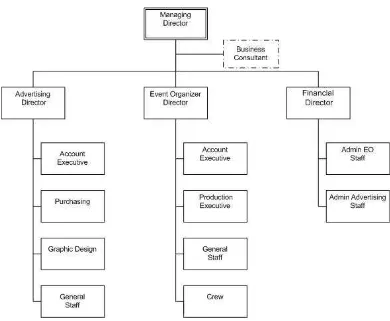 Gambar 5.1. Struktur Organisasi PT. JASA WARSINDO 