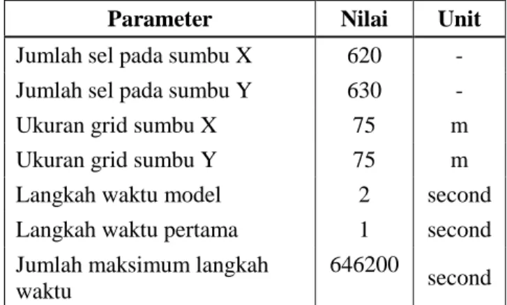 Tabel 1. Desain Model Pola Arus 