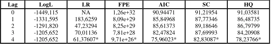 Tabel 4.8 Hasil Uji Granger Causality antara Variabel JKSE dengan Variabel KLCI 