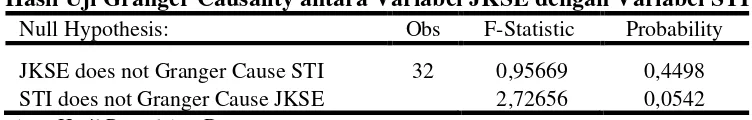 Tabel 4.9 Hasil Uji Granger Causality antara Variabel JKSE dengan Variabel STI 