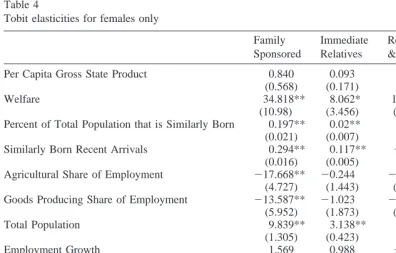 Table 4Tobit elasticities for females only