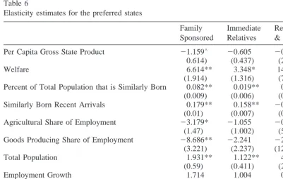Table 6Elasticity estimates for the preferred states