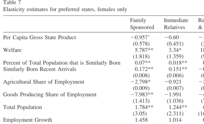 Table 7Elasticity estimates for preferred states, females only