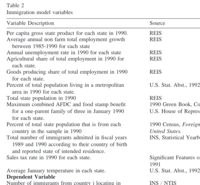 Table 2Immigration model variables