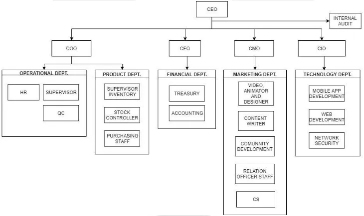 Gambar 2. Rekomendasi Struktur Organisasi 