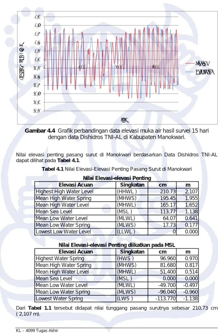 Gambar 4.4  Grafik perbandingan data elevasi muka air hasil survei 15 hari  dengan data Dishidros TNI-AL di Kabupaten Manokwari