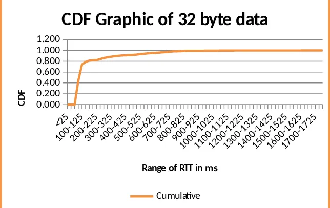 Gambar 12. Grafik CDF untuk 32 byte data
