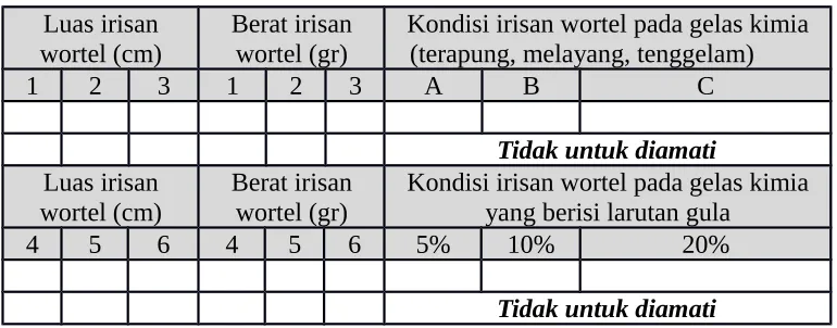 Tabel Pengamatan