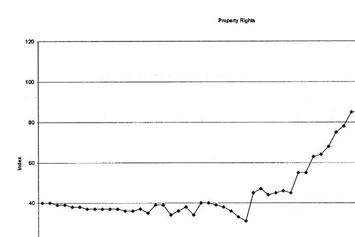 Fig. 3. Immovable Property Rights Index