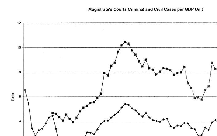 Fig. 8. Magistrates’ Criminal/Civil Cases per Real GDP Unit
