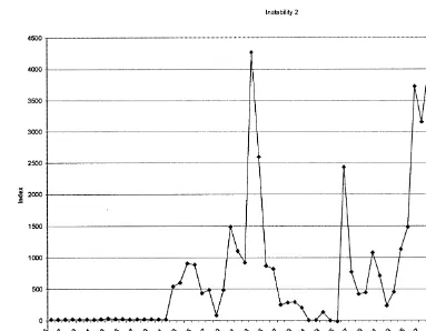 Fig. 10. Political Instability Index—Weighting 2