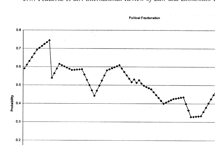Fig. 12. Political Fractionation Index