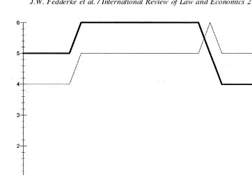 Fig. 1. Freedom House Political Rights and Civil Liberties Indexes