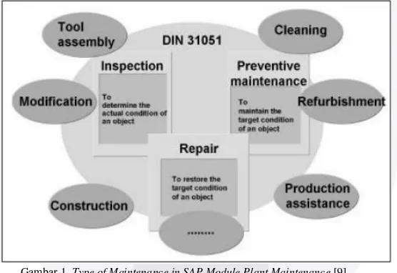 Gambar 1. Type of Maintenance in SAP Module Plant Maintenance [9] 