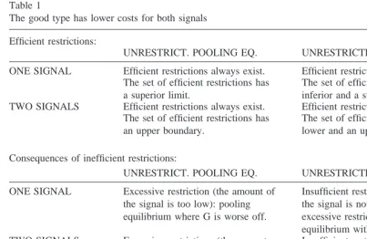 Table 1The good type has lower costs for both signals