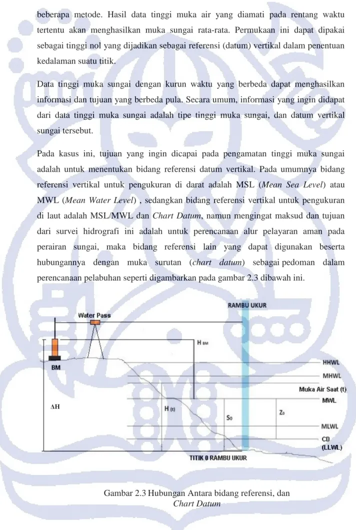 Gambar 2.3 Hubungan Antara bidang referensi, dan  Chart Datum 