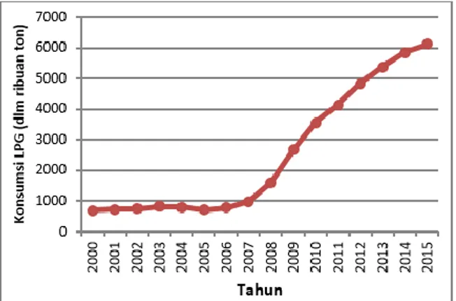 Gambar  1  Grafik  konsumsi  LPG  sektor  rumah  tangga di Indonesia. 