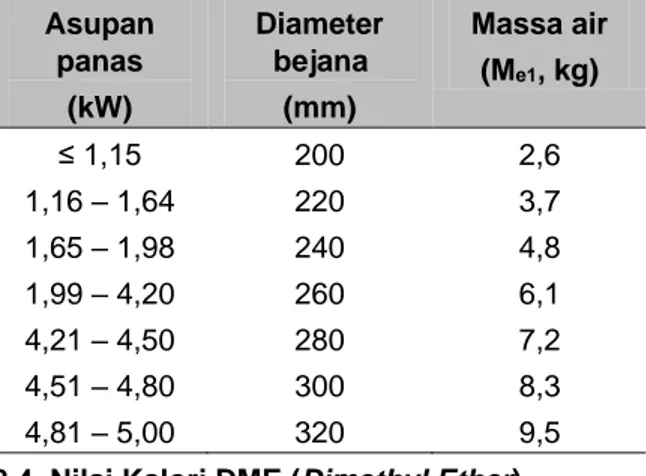 Tabel 1 Penentuan diameter nominal bejana dan  massa air pada masing-masing tungku. 