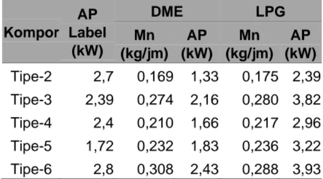 Tabel  3  Perbandingan  nilai  asupan  panas  (AP)  keenam kompor menggunakan bahan bakar DME  dan LPG