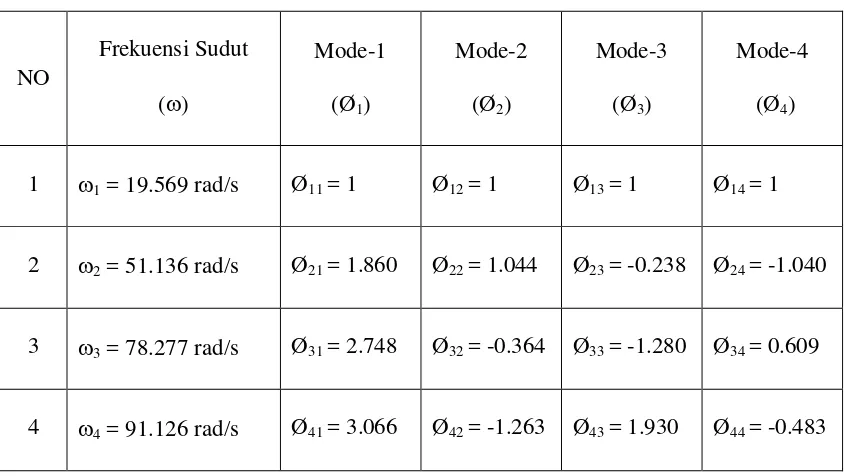 Tabel 3.1 Nilai-nilai ω, dan Ø pada tiap-tiap mode 