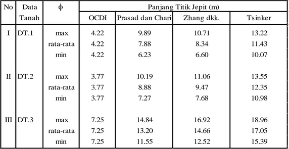 Tabel 1 Perbandingan panjang titik jepit model dengan metode OCDI dan panjang titik jepit  hasil perhitungan beban lateral 