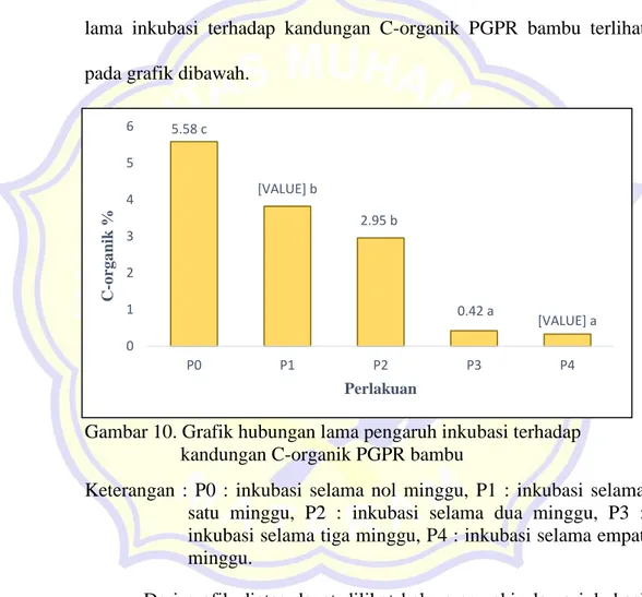 Gambar 10. Grafik hubungan lama pengaruh inkubasi terhadap  kandungan C-organik PGPR bambu 
