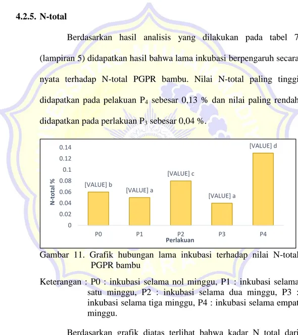 Gambar  11.  Grafik  hubungan  lama  inkubasi  terhadap  nilai  N-total  PGPR bambu 