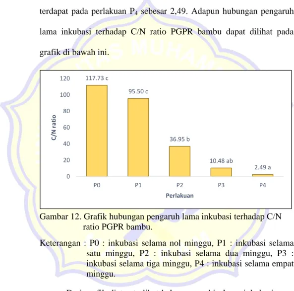 Gambar 12. Grafik hubungan pengaruh lama inkubasi terhadap C/N  ratio PGPR bambu. 