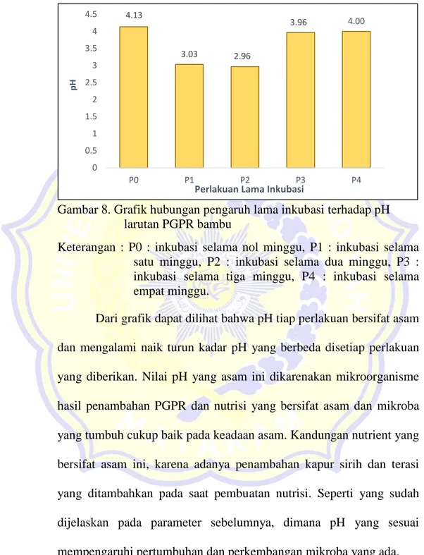 Gambar 8. Grafik hubungan pengaruh lama inkubasi terhadap pH  larutan PGPR bambu 