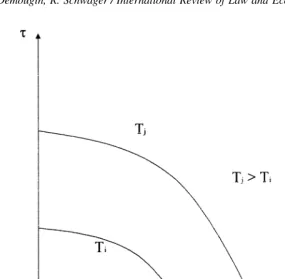 Fig. 2. Isoexpenditure Curves.