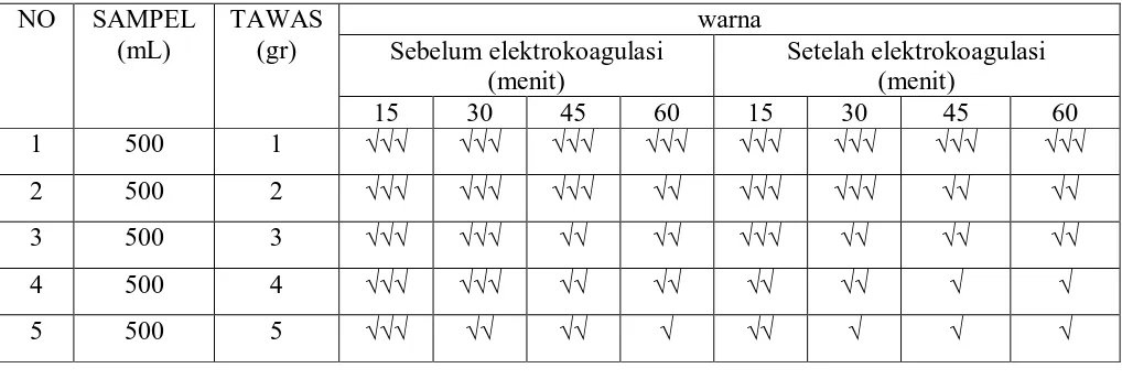 Tabel 4.1. Hasil penentuan pH  limbah cair pabrik kelapa sawit sebelum dan setelah elektrokoagulasi dengan penambahan tawas