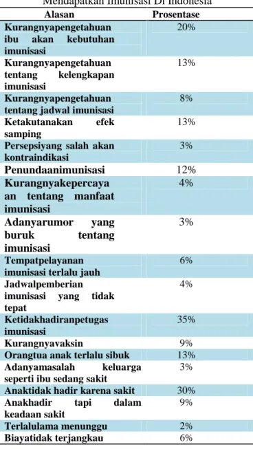 Tabel  1. Alasan  Anak  Tidak atau  Tidak  Lengkapan Mendapatkan Imunisasi Di Indonesia