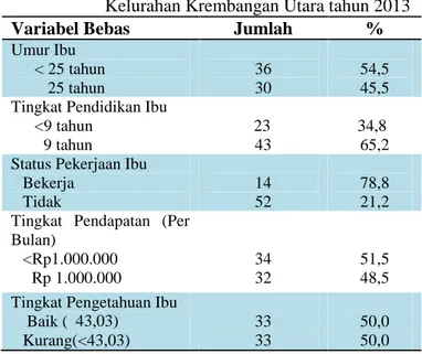 Tabel  3. Distribusi  Karakteristik  Responden  Di Kelurahan Krembangan Utara tahun 2013