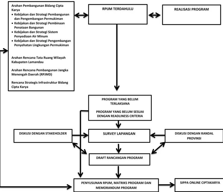 Gambar 1 : Langkah-langkah Penyusunan RPIJM 