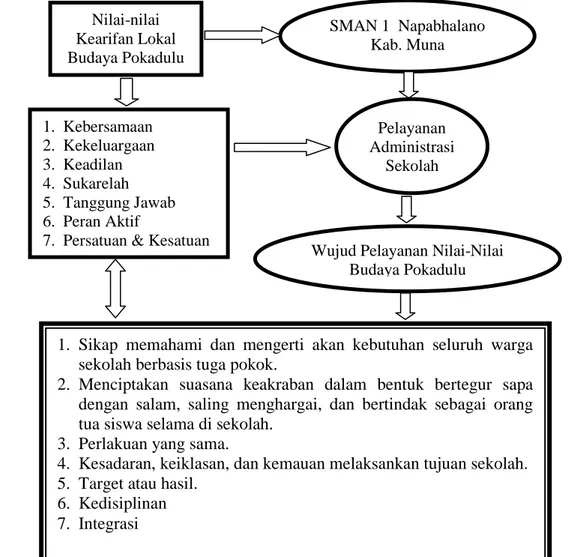 Gambar 1.Peranan nilai-nilai kearifan lokal budaya pokadulu dalam pelayanan administrasi sekolah