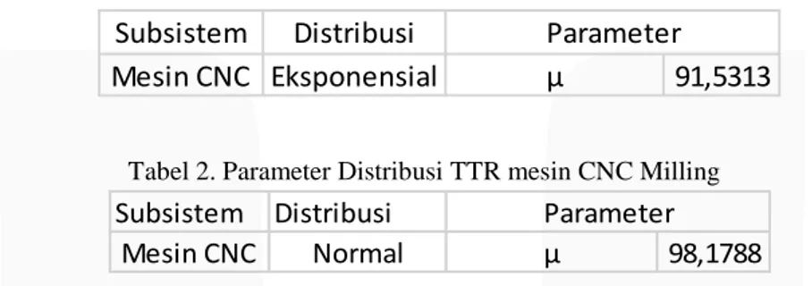 Tabel 1. Parameter Distribusi TTF mesin CNC Milling 