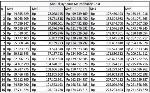 Tabel 5. Annual Dynamic Maintenance Cost 