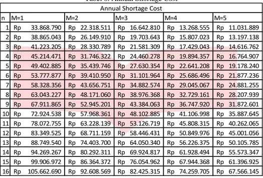 Tabel 6. Annual Shortage Cost 