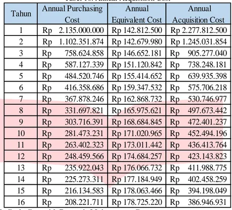 Tabel 11. Total Life Cycle Cost 
