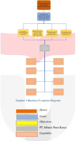 Gambar 4 Business Footprint Diagram 