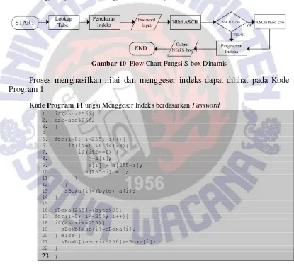 Gambar 10  Flow Chart Fungsi S-box Dinamis 