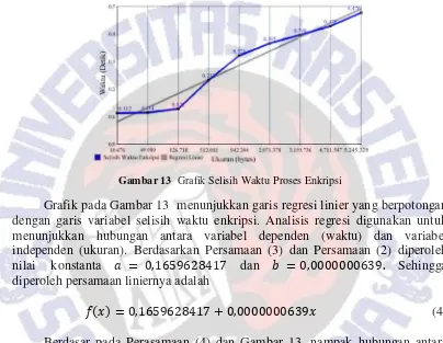 Gambar 13  Grafik Selisih Waktu Proses Enkripsi 