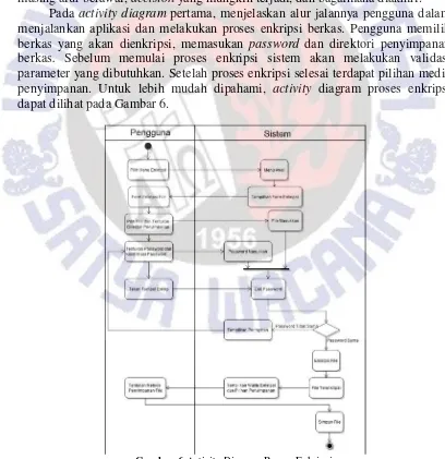 Gambar 6 Activity Diagram Proses Enkripsi 