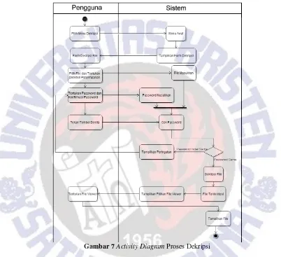 Gambar 7 Activity Diagram Proses Dekripsi 